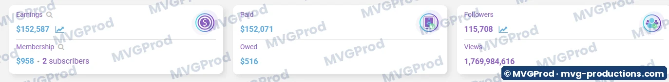 Earnings of an MVG Productions channel on Sheer